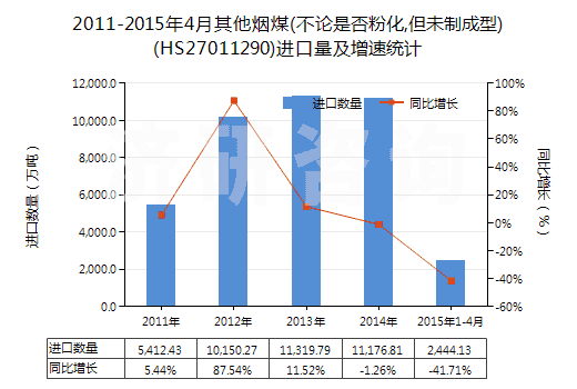 2011-2015年4月其他煙煤(不論是否粉化,但未制成型)(HS27011290)進(jìn)口量及增速統(tǒng)計